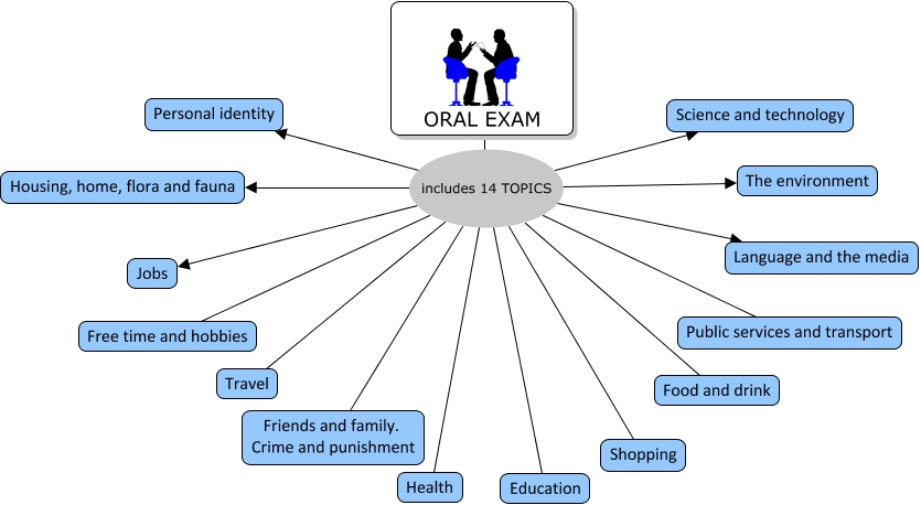 oral-exam-topics